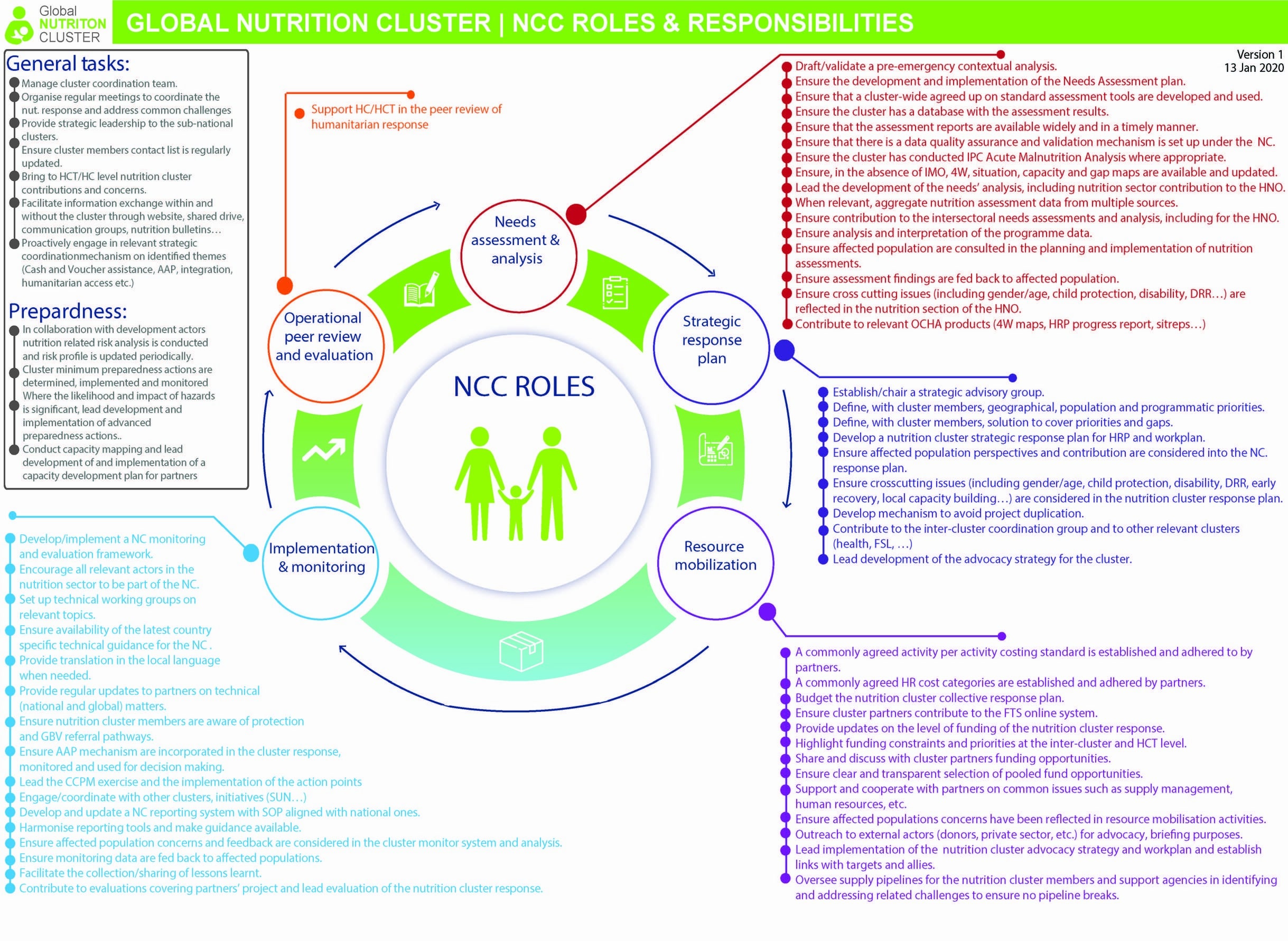 NCC roles