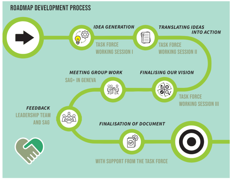 The consultative-collaborative roadmap development process